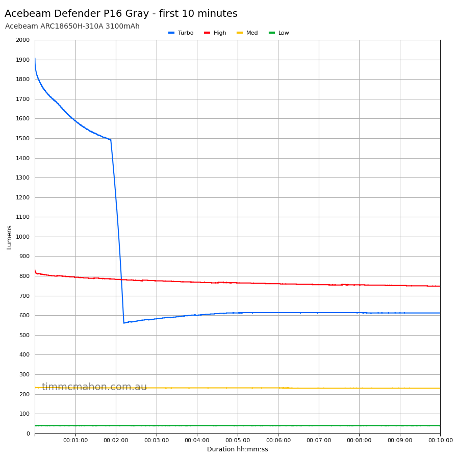 Acebeam Defender P16 Gray first 10 minutes runtime graph