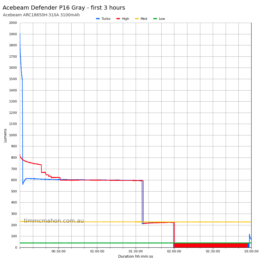 Acebeam Defender P16 Gray first 3 hours runtime graph