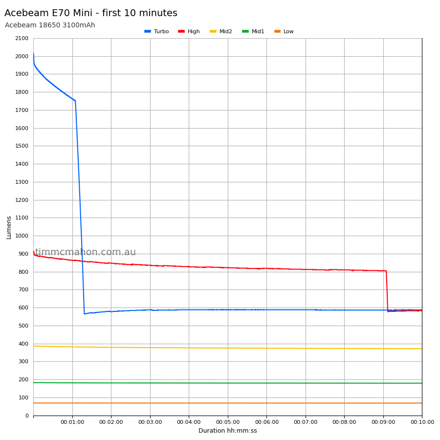 Acebeam E70 Mini first 10 minutes runtime graph