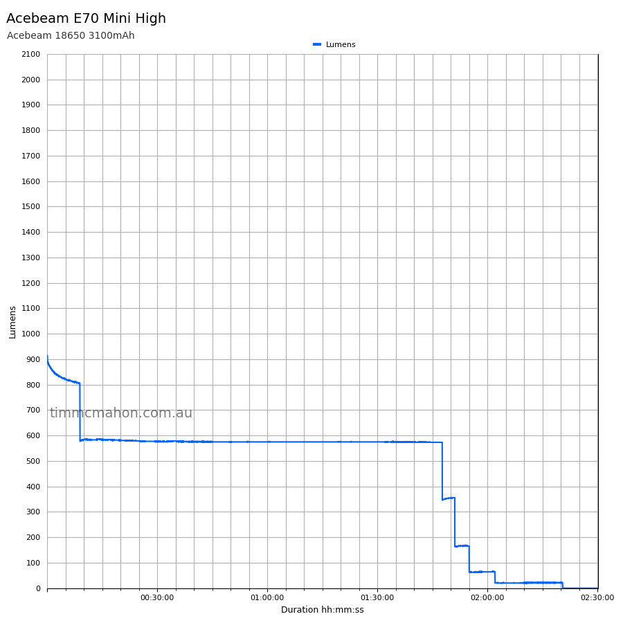 Acebeam E70 Mini high runtime graph