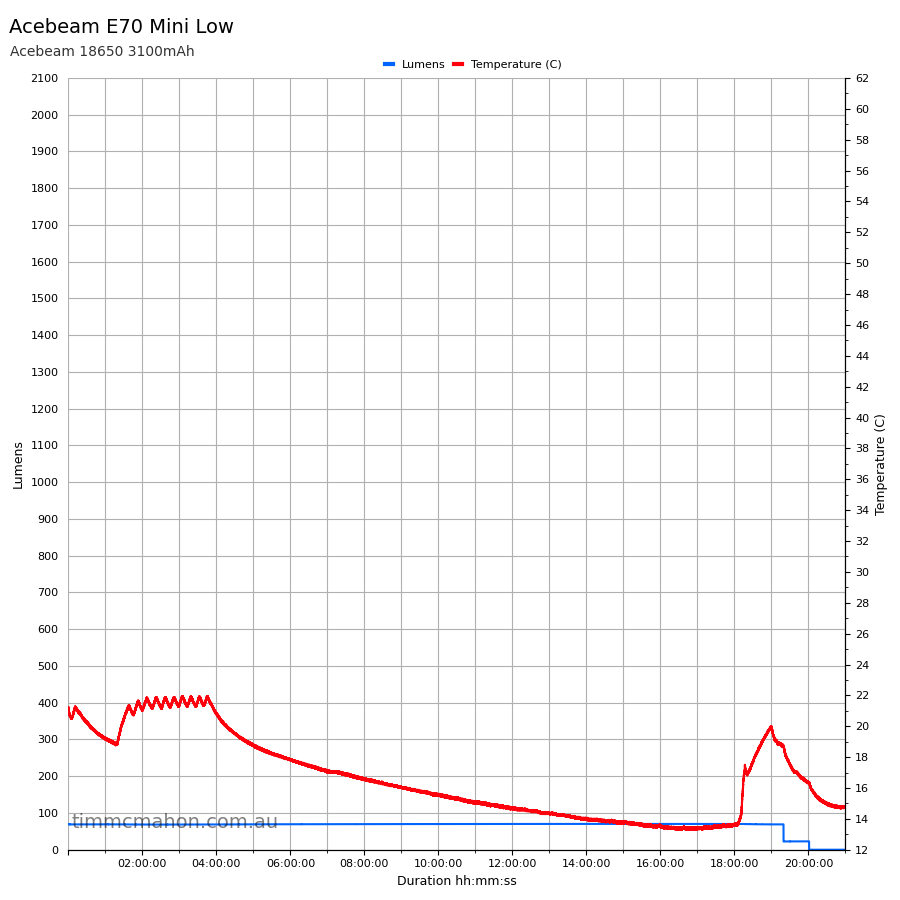 Acebeam E70 Mini low runtime graph