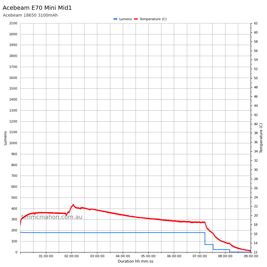 Acebeam E70 Mini mid1 runtime graph