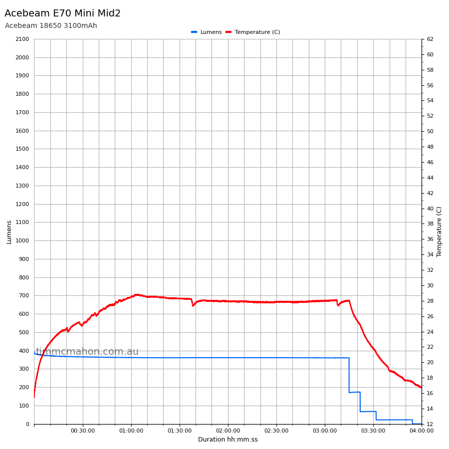 Acebeam E70 Mini mid2 runtime graph