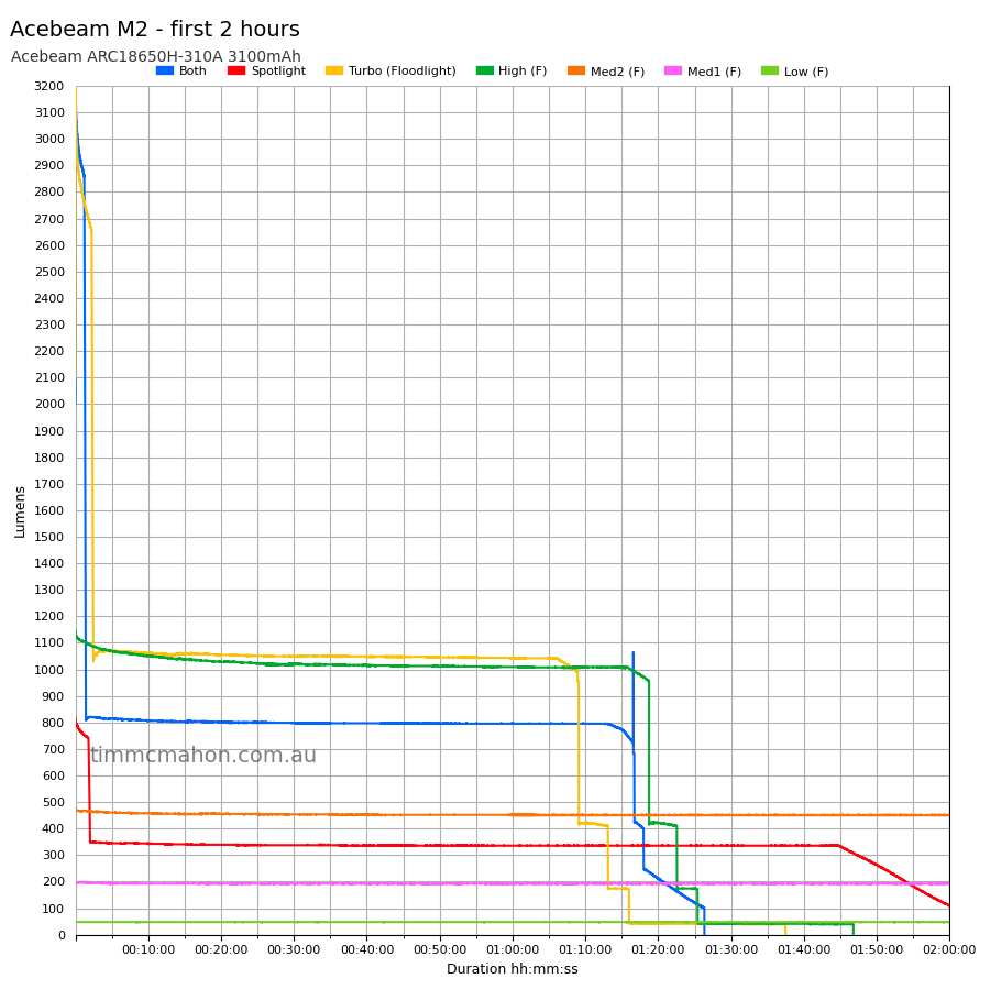 Acebeam M2 first 2 hours runtime graph