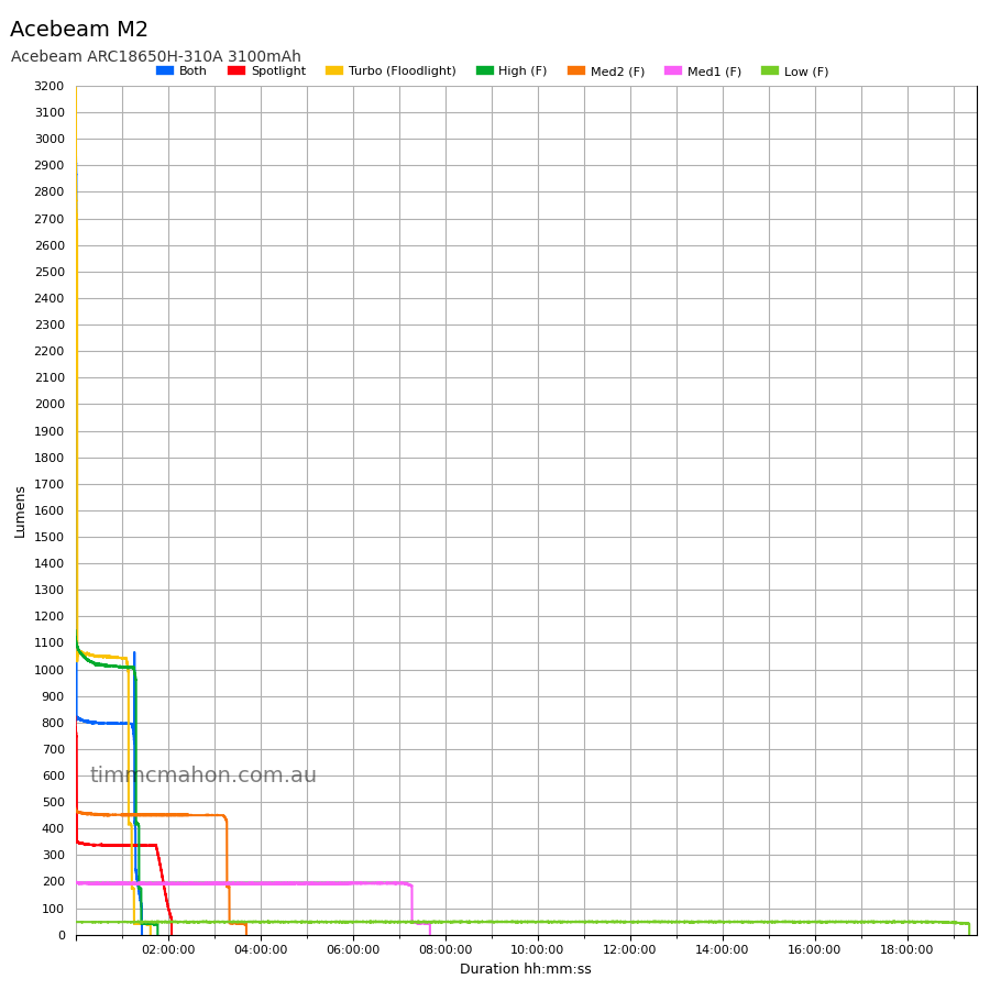 Acebeam M2 runtime graph