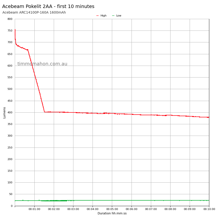 Acebeam Pokelit 2AA first 10 minutes runtime graph