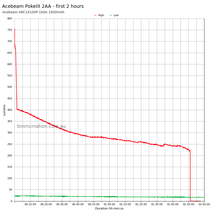 Acebeam Pokelit 2AA first 2 hours runtime graph