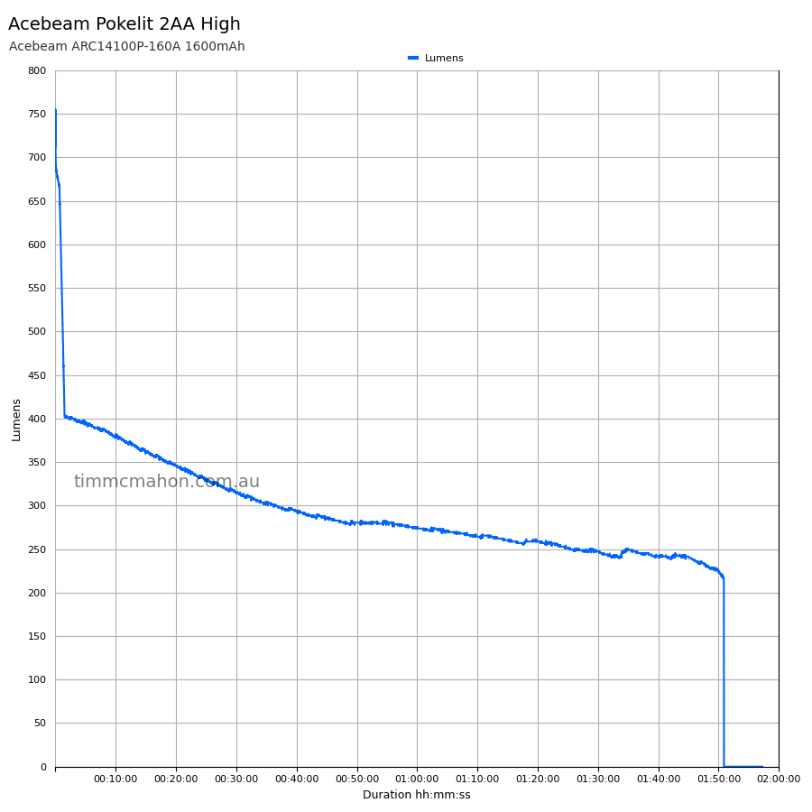 Acebeam Pokelit 2AA high runtime graph