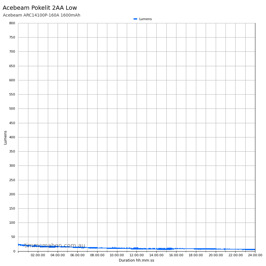 Acebeam Pokelit 2AA low runtime graph