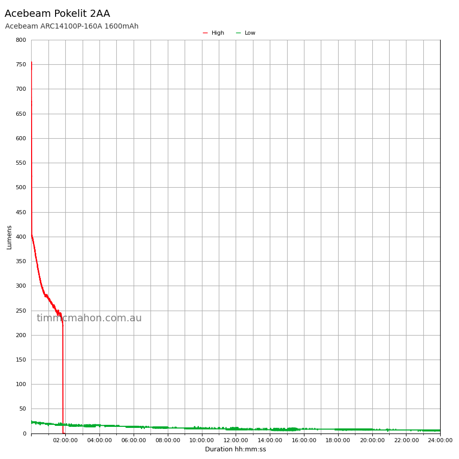 Acebeam Pokelit 2AA runtime graph