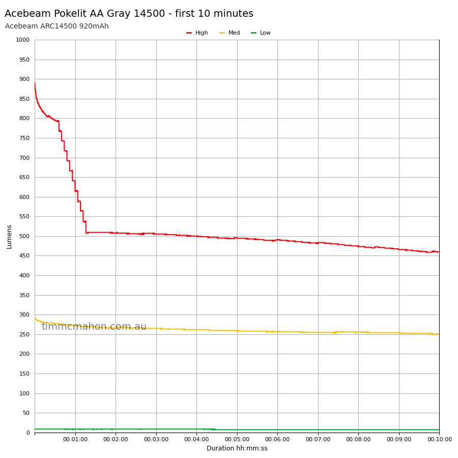 Acebeam Pokelit AA Gray 14500 first 10 minutes runtime graph