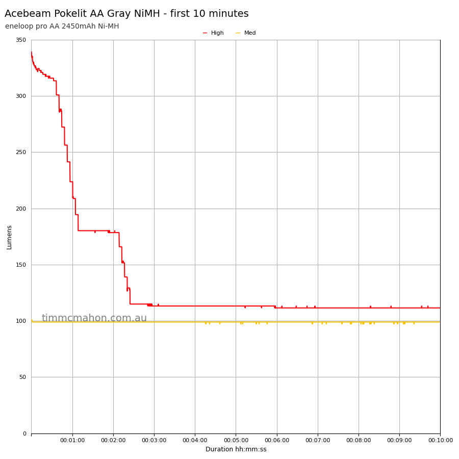 Acebeam Pokelit AA Gray nimh first 10 minutes runtime graph