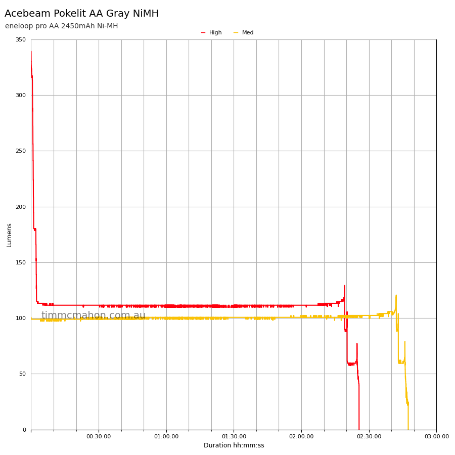 Acebeam Pokelit AA Gray nimh runtime graph