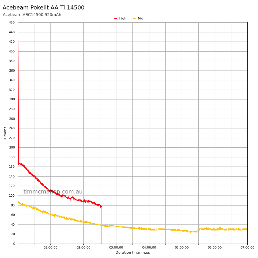 Acebeam Pokelit AA Ti 14500 runtime graph