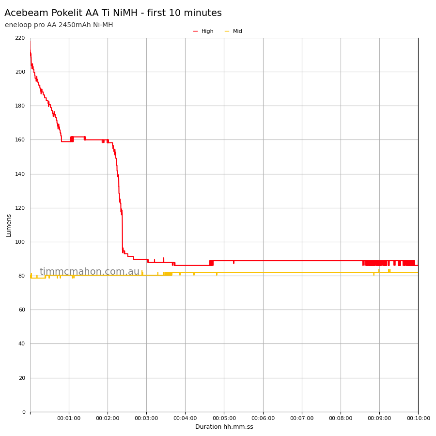 Acebeam Pokelit AA Ti nimh first 10 minutes runtime graph