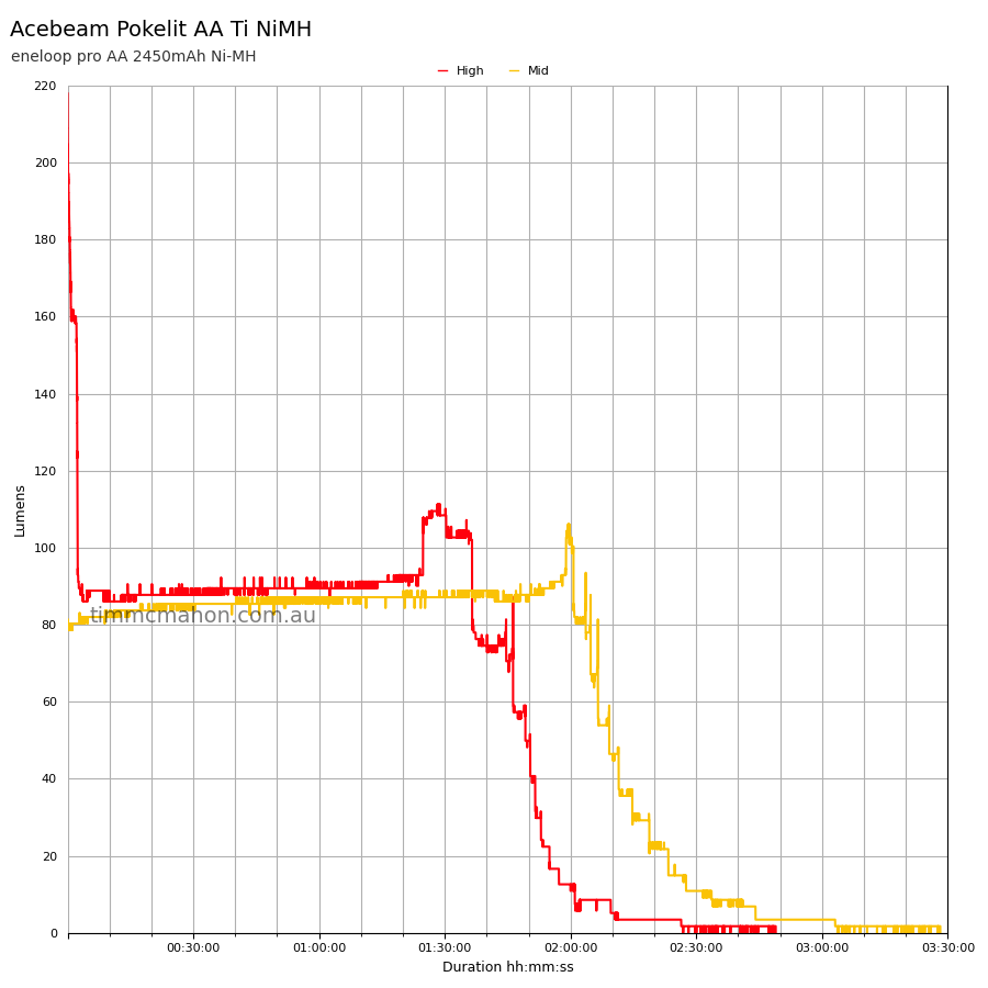 Acebeam Pokelit AA Ti nimh runtime graph