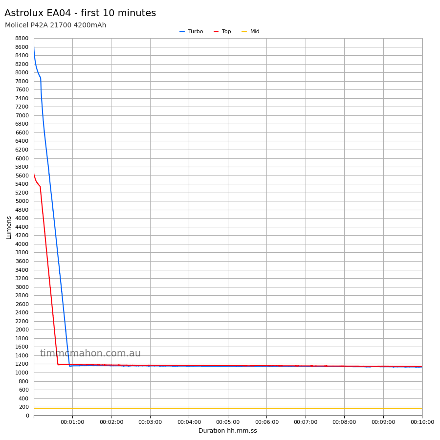 Astrolux EA04 first 10 minutes runtime graph