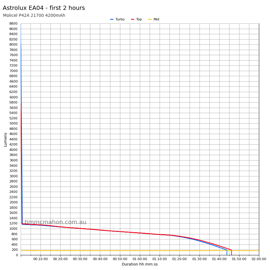 Astrolux EA04 first 2 hours runtime graph