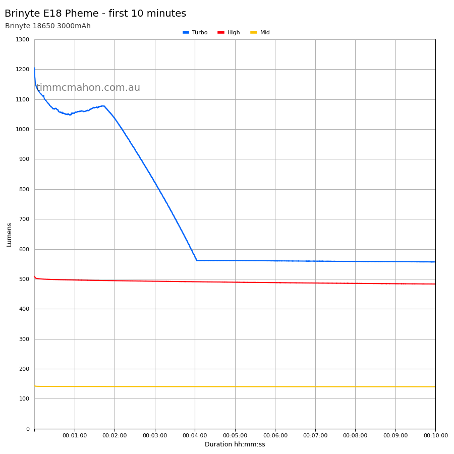 Brinyte E18 Pheme runtime graph first 10 minutes