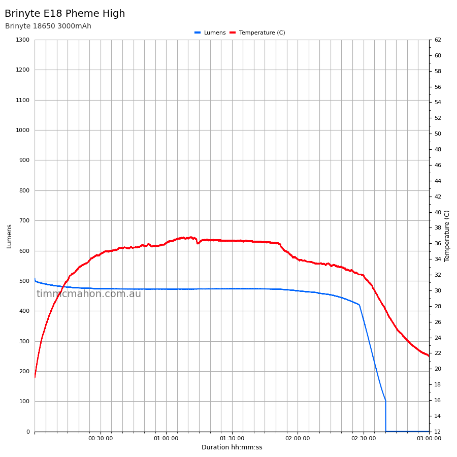 Brinyte E18 Pheme High runtime graph