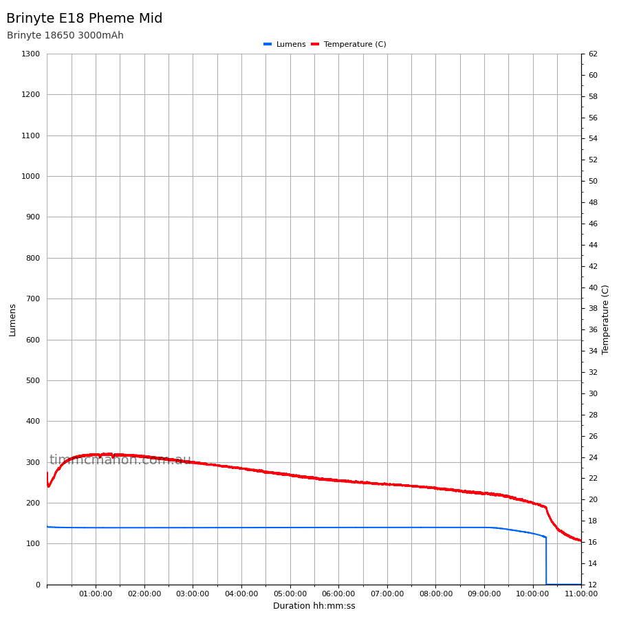 Brinyte E18 Pheme Mid runtime graph
