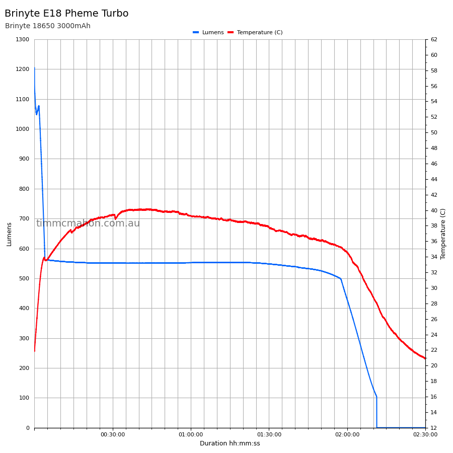 Brinyte E18 Pheme Turbo runtime graph