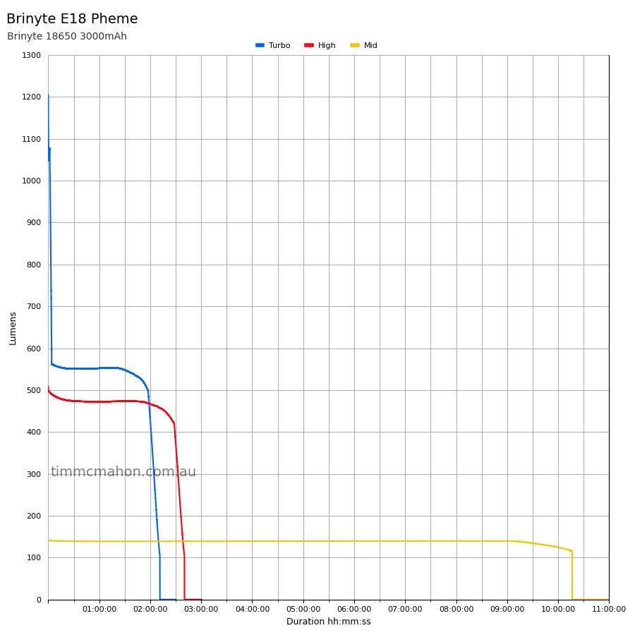 Brinyte E18 Pheme runtime graph