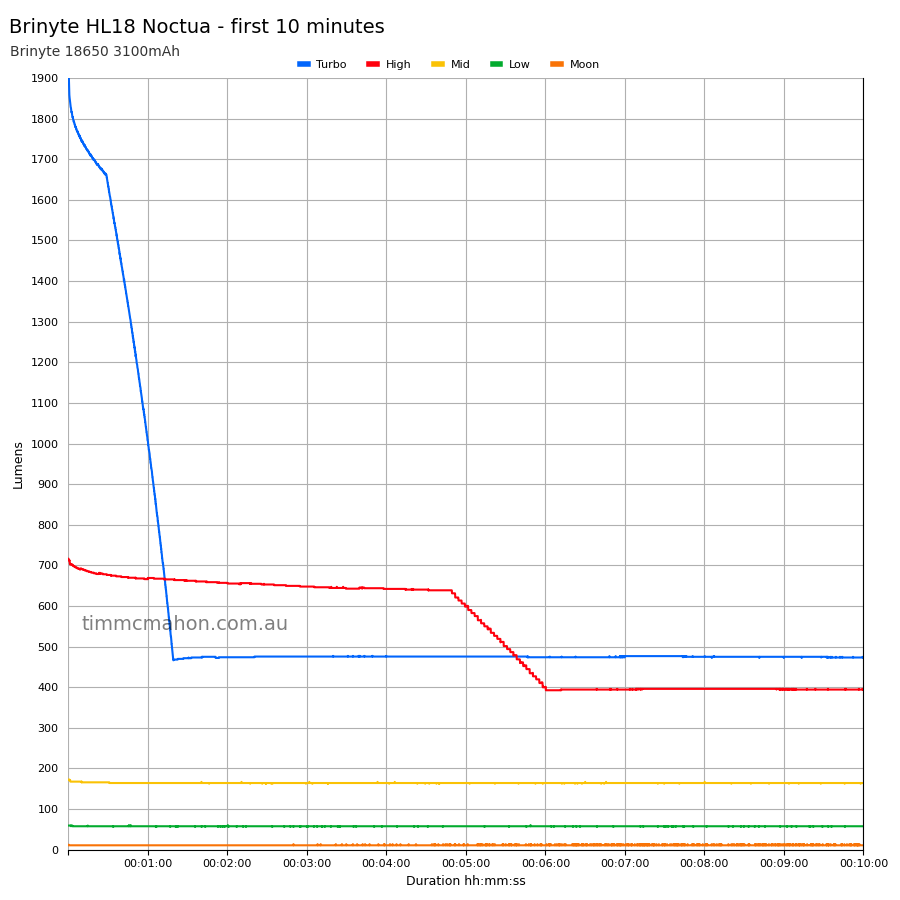 Brinyte HL18 Noctua first 10 minutes runtime graph