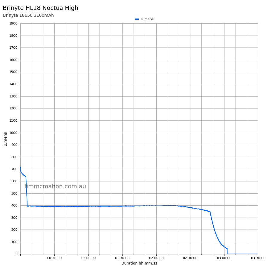 Brinyte HL18 Noctua high runtime graph