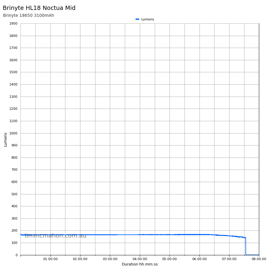 Brinyte HL18 Noctua mid runtime graph