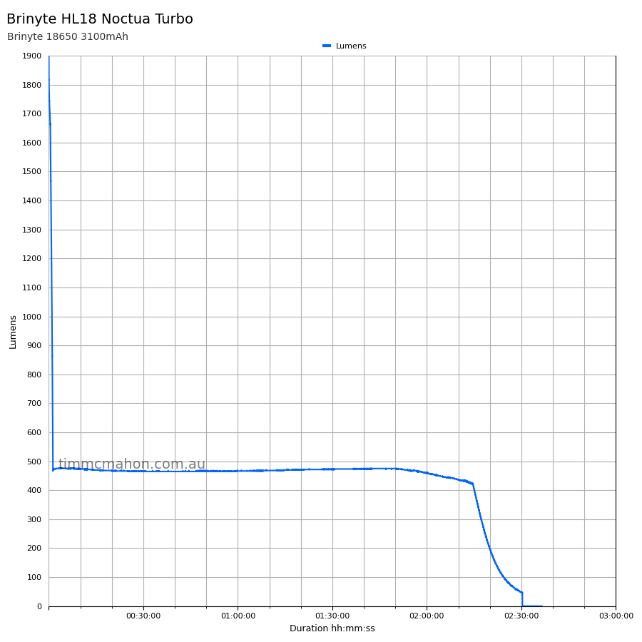 Brinyte HL18 Noctua turbo runtime graph