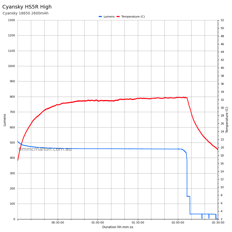 Cyansky HS5R high runtime graph