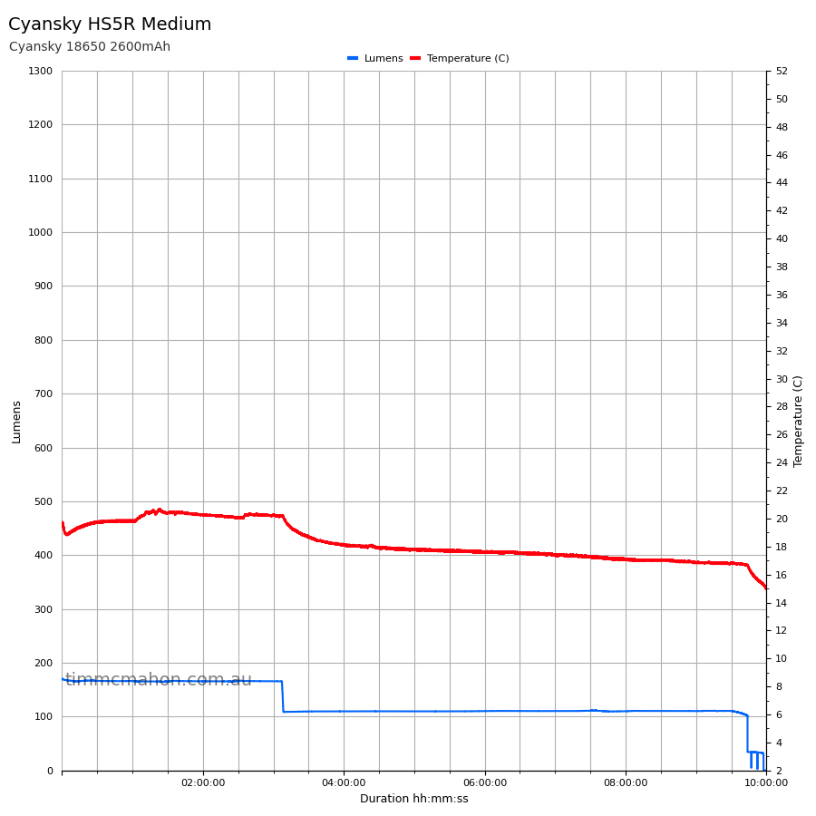 Cyansky HS5R medium runtime graph