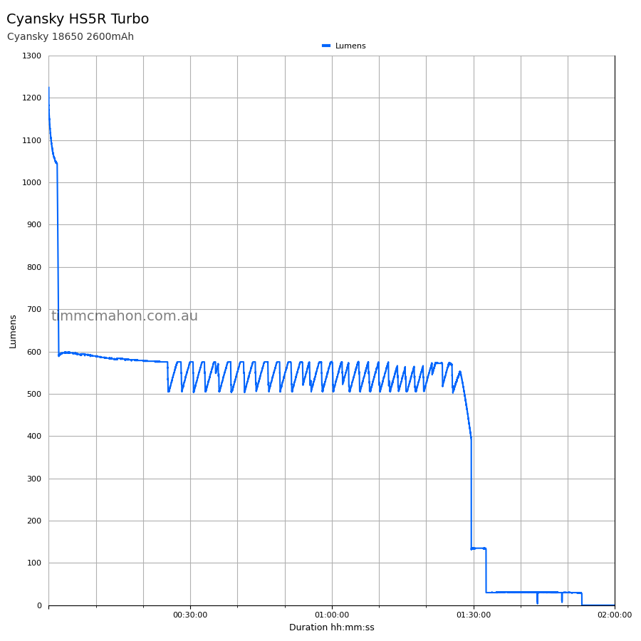 Cyansky HS5R turbo runtime graph