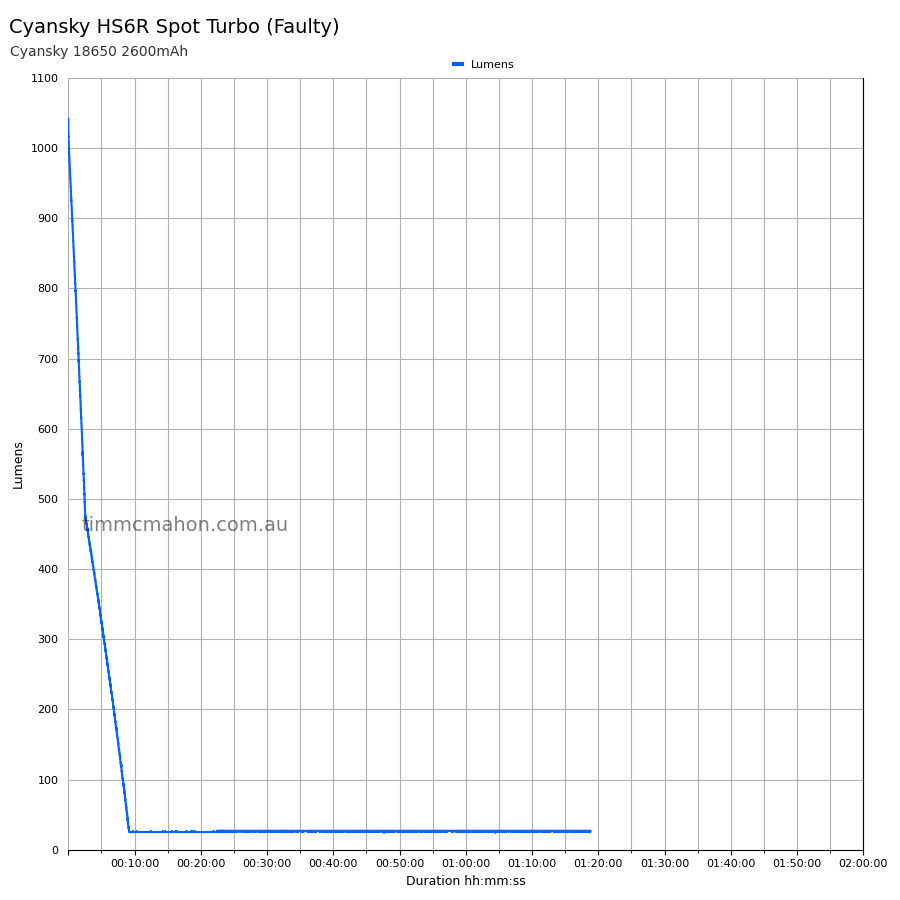 Cyansky HS6R turbo faulty runtime graph