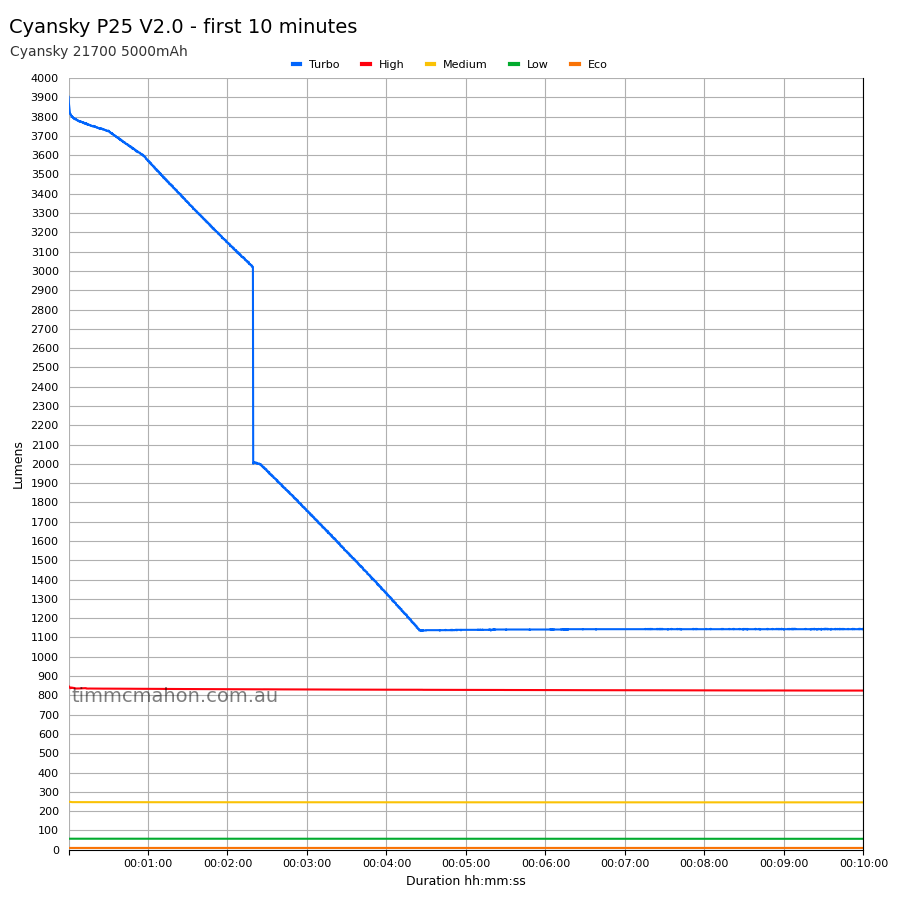 Cyansky P25 V2.0 first 10 minutes runtime graph