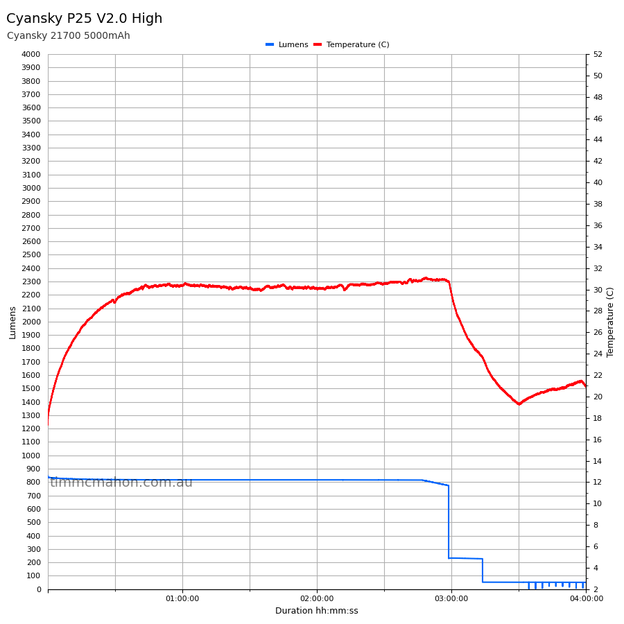 Cyansky P25 V2.0 high runtime graph
