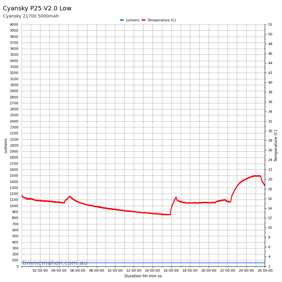 Cyansky P25 V2.0 low runtime graph