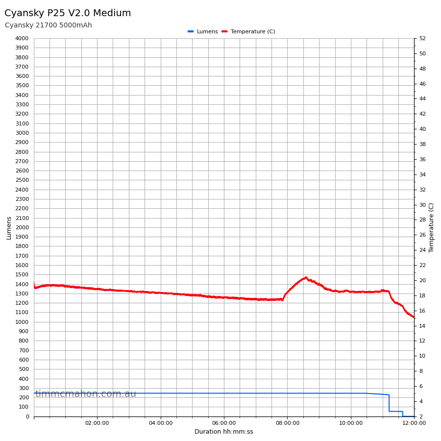 Cyansky P25 V2.0 medium runtime graph