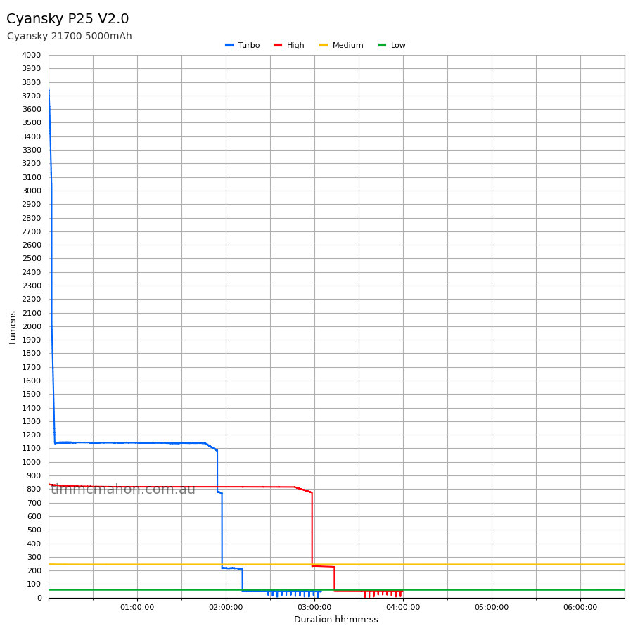 Cyansky P25 V2.0 runtime graph