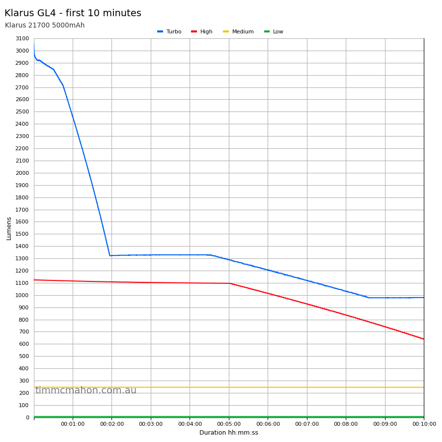 Klarus GL4 first 10 minutes runtime graph