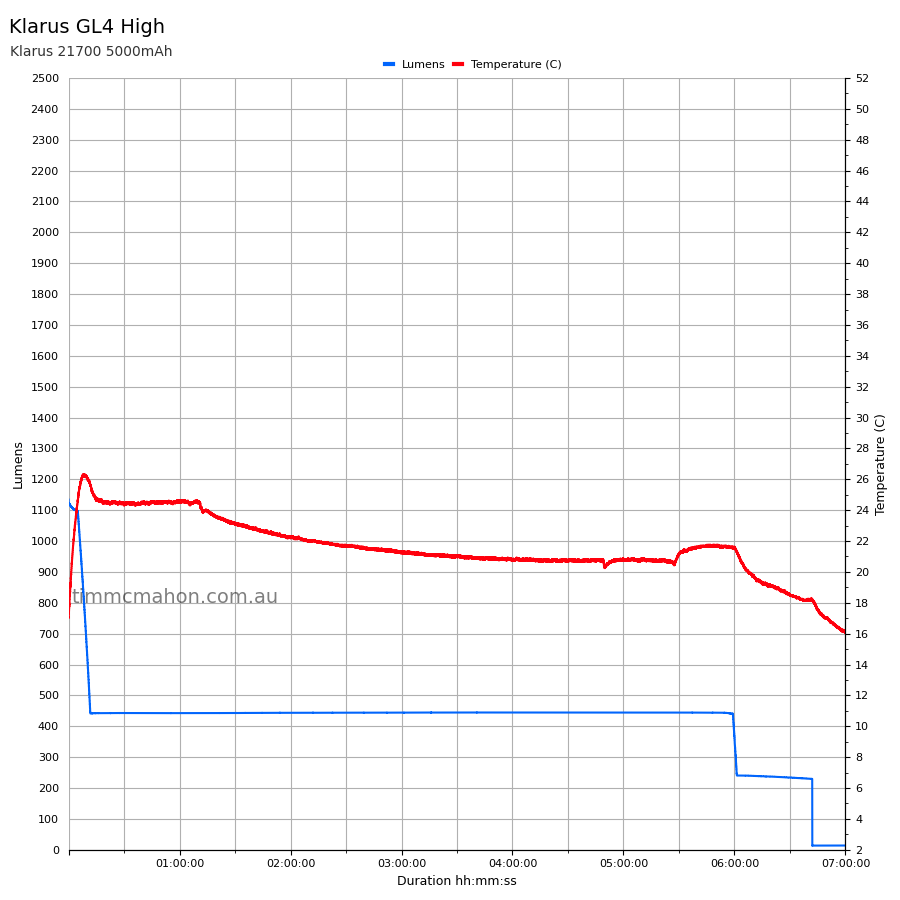 Klarus GL4 High runtime graph