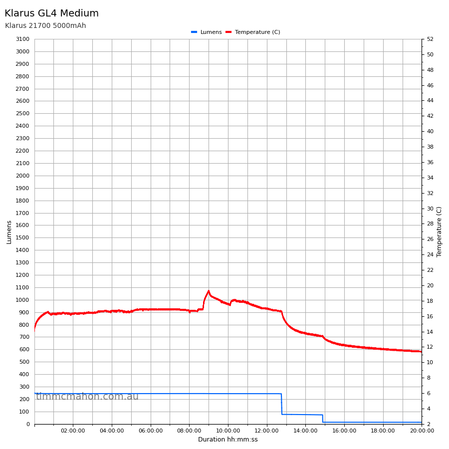 Klarus GL4 Medium runtime graph
