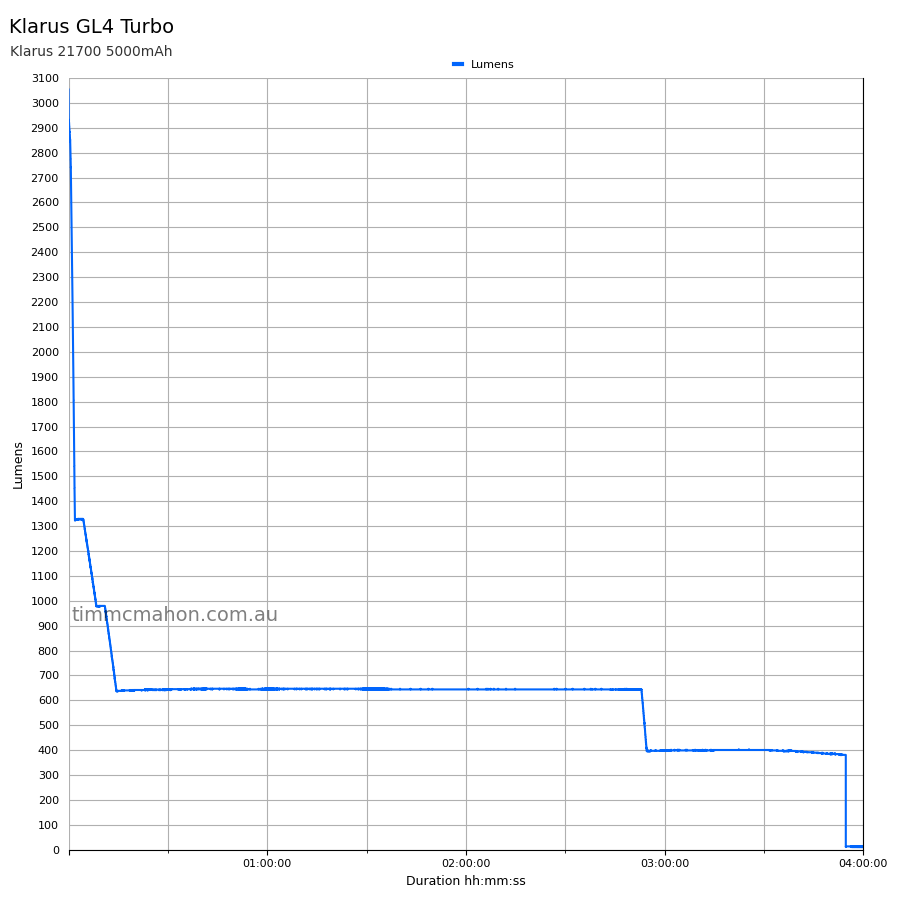 Klarus GL4 Turbo runtime graph