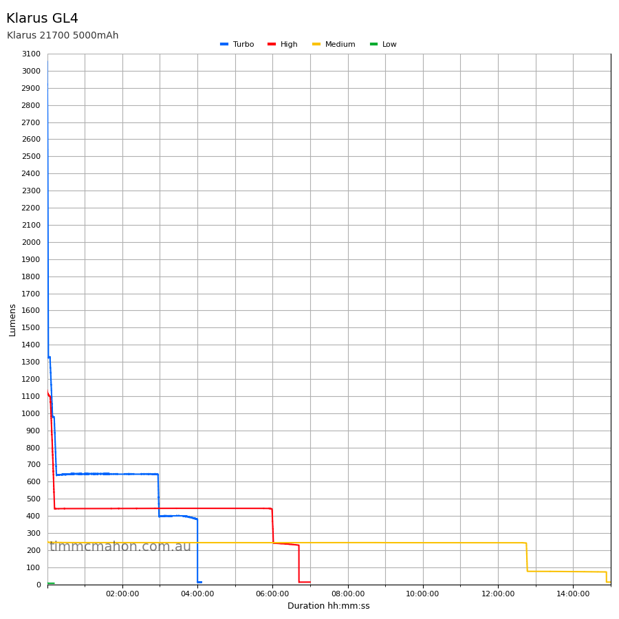 Klarus GL4 runtime graph