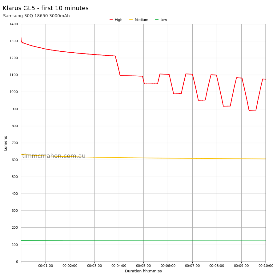 Klarus GL5 first 10 minutes runtime graph