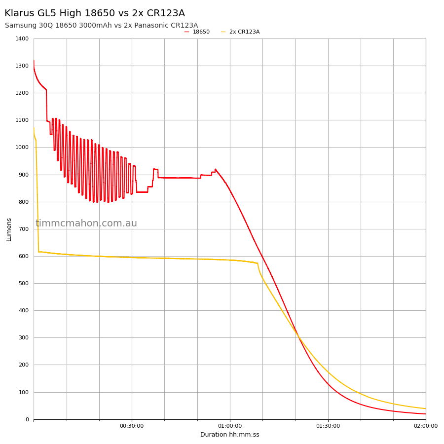 Klarus GL5 High 18650 vs CR123A runtime graph