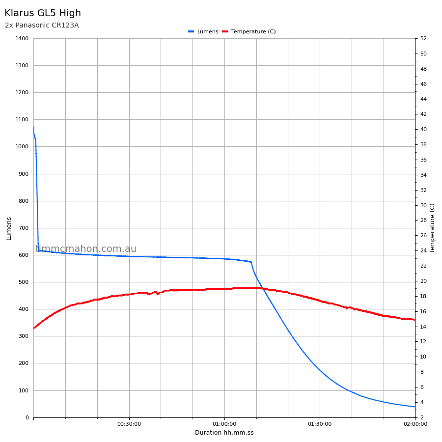 Klarus GL5 High CR123A runtime graph