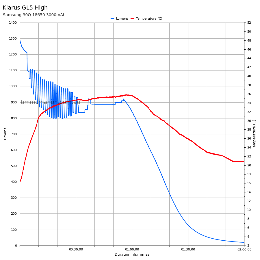 Klarus GL5 High Samsung 30Q runtime graph