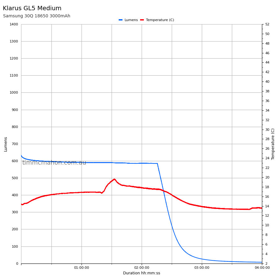 Klarus GL5 Medium runtime graph